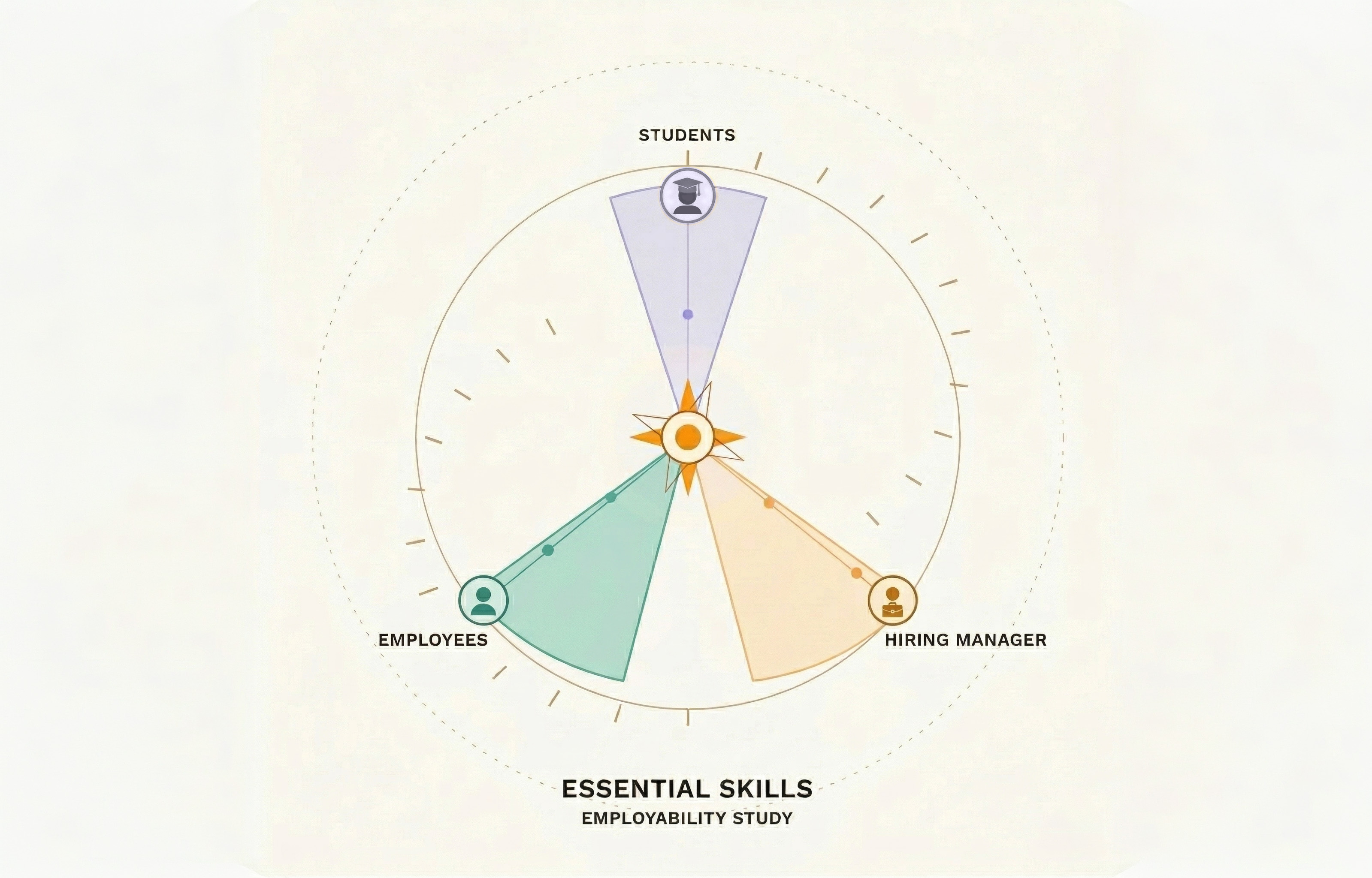 employability study